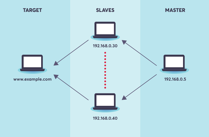 Diagram showing a master node controlling slave nodes to send requests to a target server.