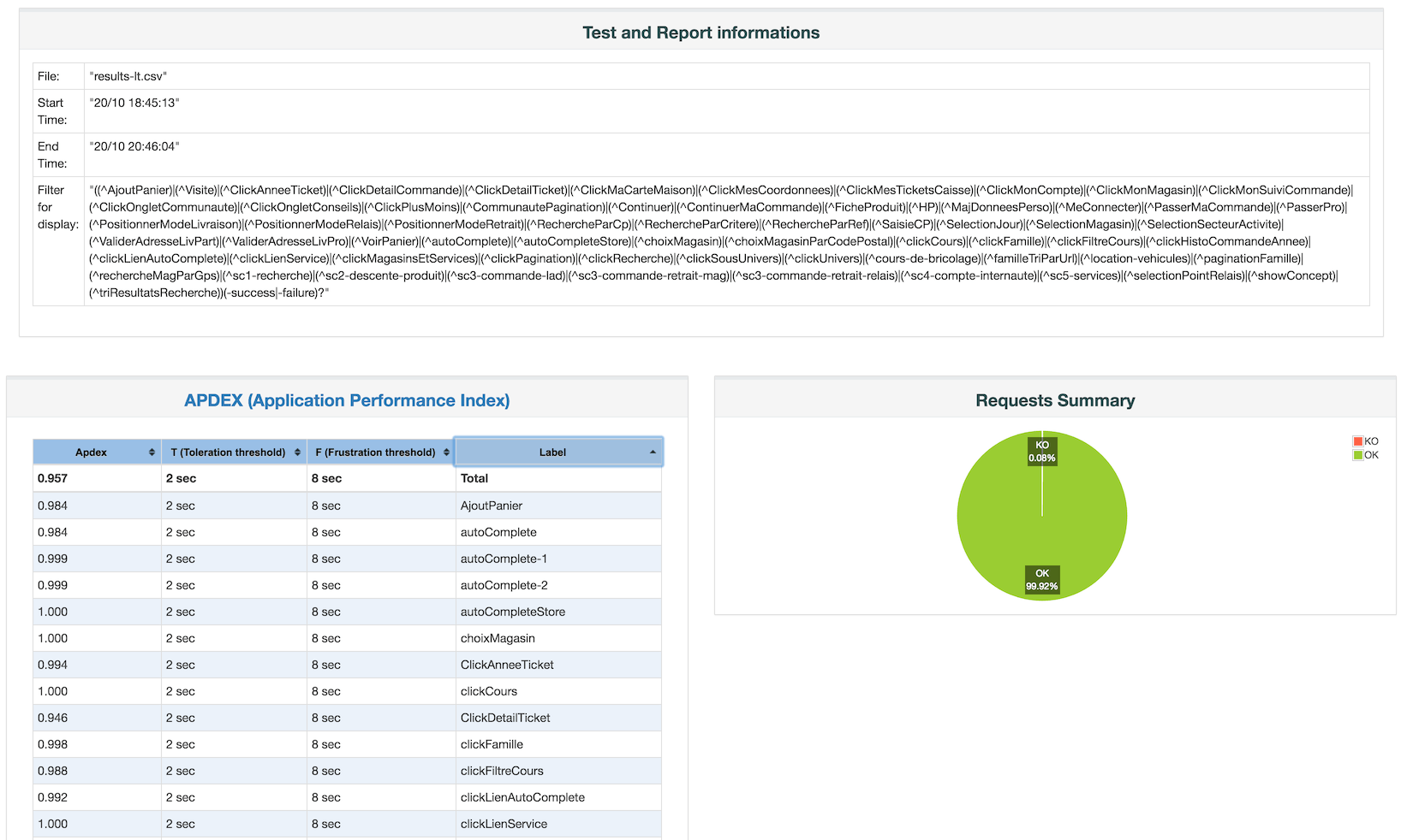 JMeter report showing Apdex scores and a request success summary chart.