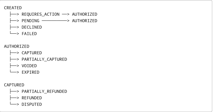 Payment API step by step Payment API testing step by step