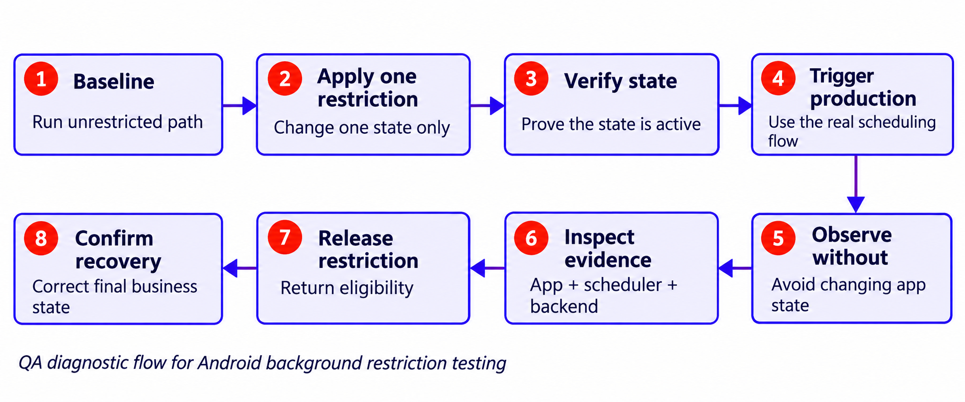 QA diagnostic flow for Android background restriction testing showing eight stages from baseline through recovery, with evidence sequence more important than any single ADB command