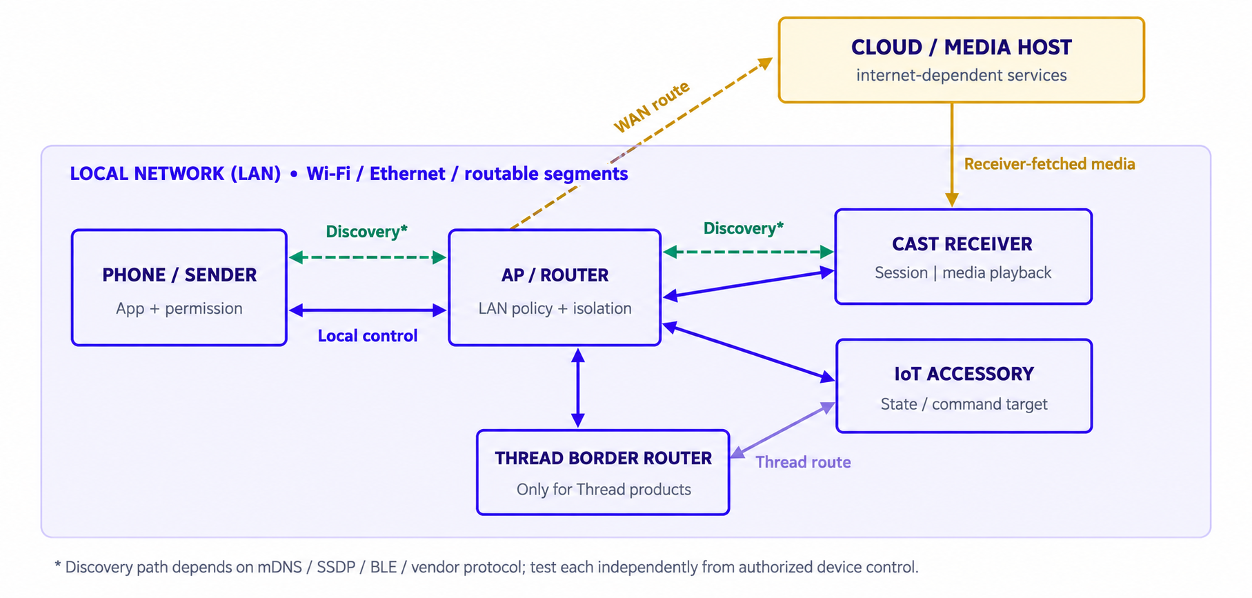 Local Network Testing Architecture Local network testing architecture showing phone and sender, AP or router, Cast receiver, IoT accessory, Thread border router, and cloud media host with isolated discovery, local control, WAN media, and Thread paths