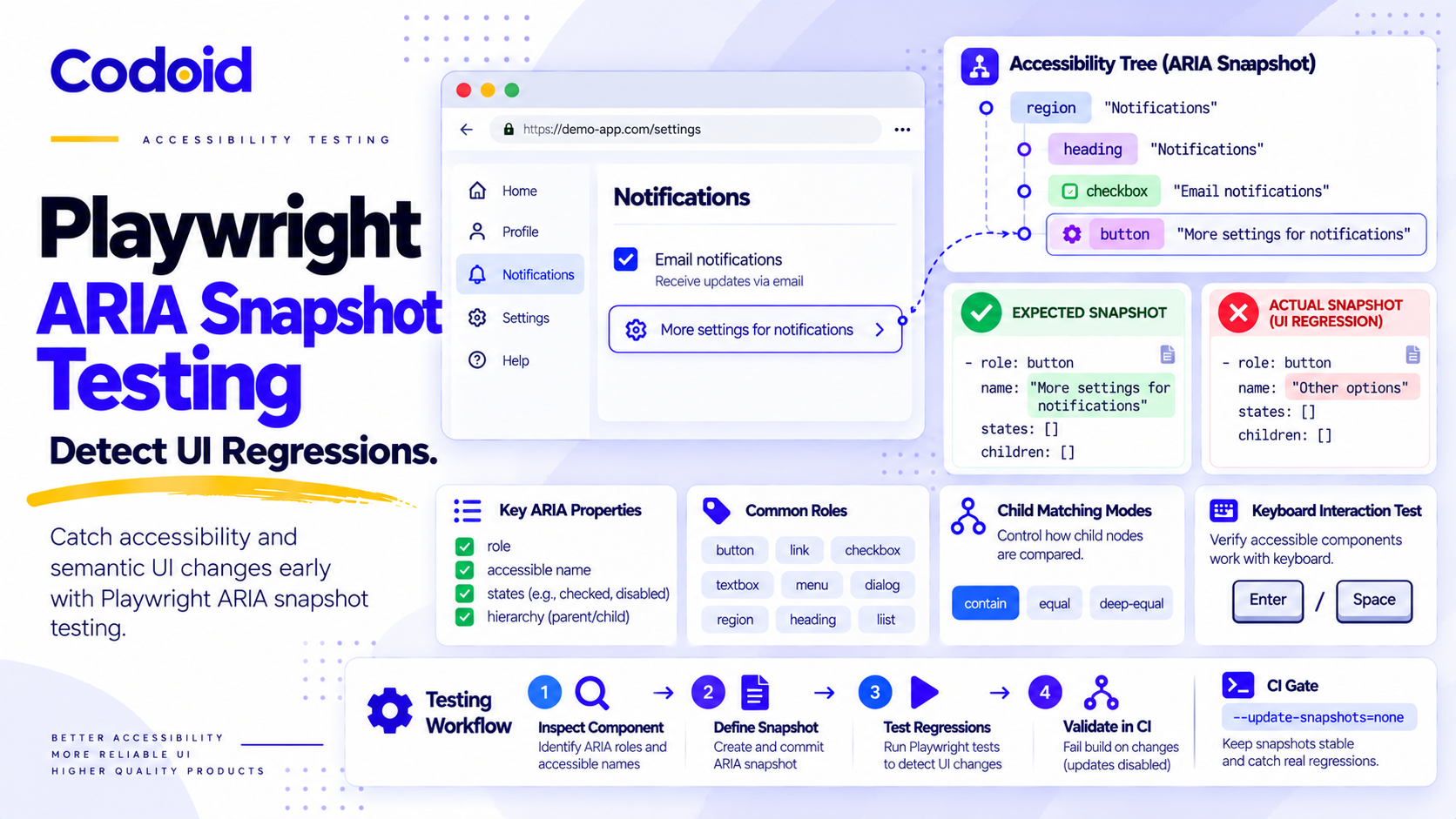 Playwright Aria Snapshot Testing Detect Ui Regressions