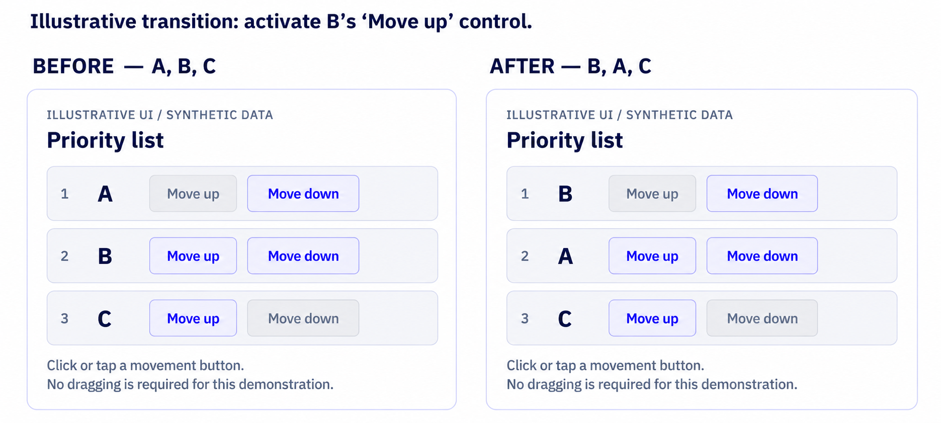 Screenshot of a Priority List with items A, B, and C. The image shows the before state (A, B, C) and the after state (B, A, C) after clicking the Move up button on item B.