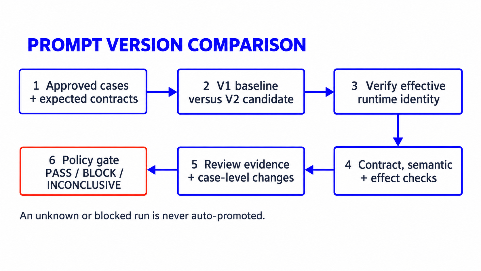 Prompt version comparison workflow showing six stages: approved cases and expected contracts, V1 baseline versus V2 candidate, verify effective runtime identity, contract semantic and effect checks, review evidence and case-level changes, and the policy gate for PASS, BLOCK, or INCONCLUSIVE decisions