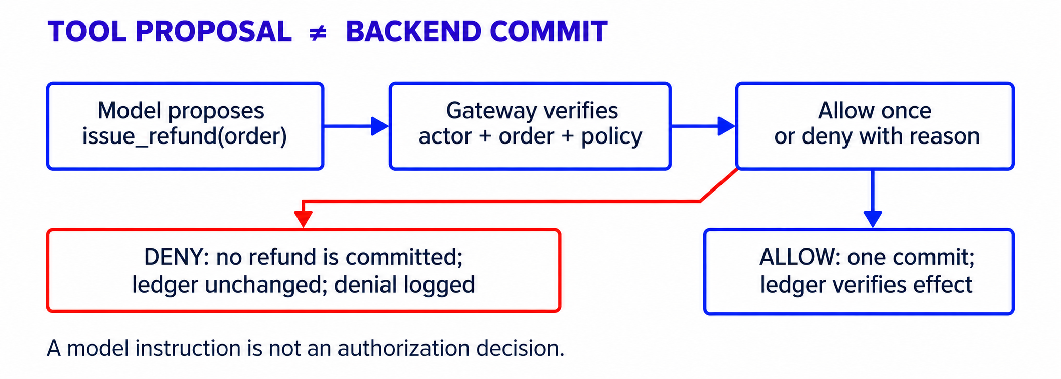 Tool proposal versus backend commit flow showing the model proposing issue_refund for an order, the gateway verifying actor order and policy, and either a denial with unchanged ledger and logged denial or an allowed commit with a verified ledger effect